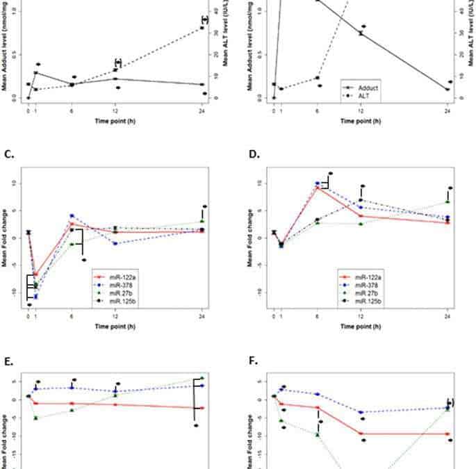 MicroRNA regulation of CYP 1A2, CYP3A4 and CYP2E1 expression in acetaminophen toxicity