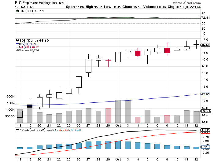 $0.60 EPS Expected for Employers Holdings, Inc. (EIG); Six Flags Entertainment (SIX) Shorts Increased By 5.65%