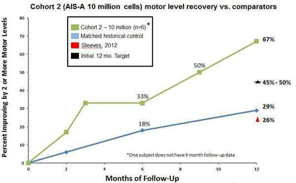 Asterias Announces Two Significant Developments for Spinal Cord Injury Program