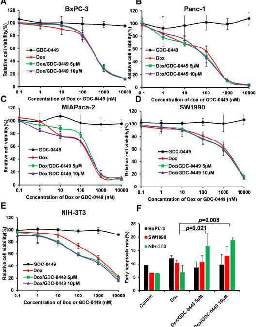 GDC-0449 improves the antitumor activity of nano-doxorubicin in pancreatic cancer in a fibroblast-enriched microenvironment