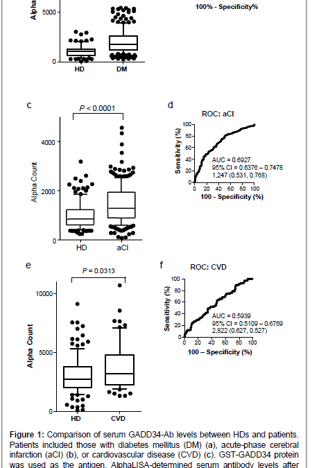 Identification of Serum Anti-GADD34 Antibody as a Common Marker of Diabetes Mellitus and Parkinson Disease