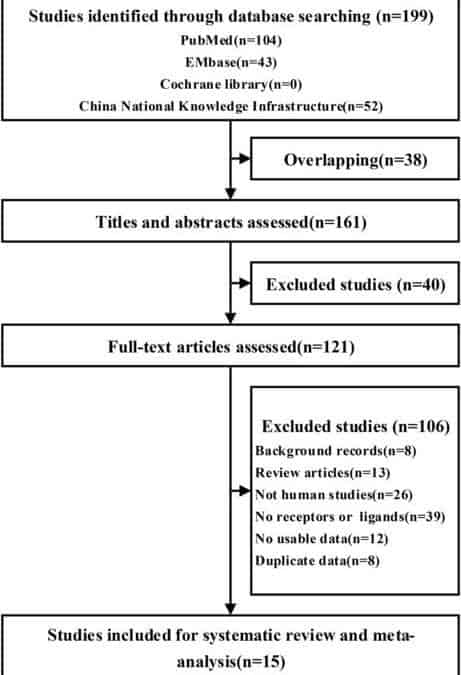 Progressive and Prognosis Value of Notch Receptors and Ligands in Hepatocellular Carcinoma: A Systematic Review and Meta-analysis