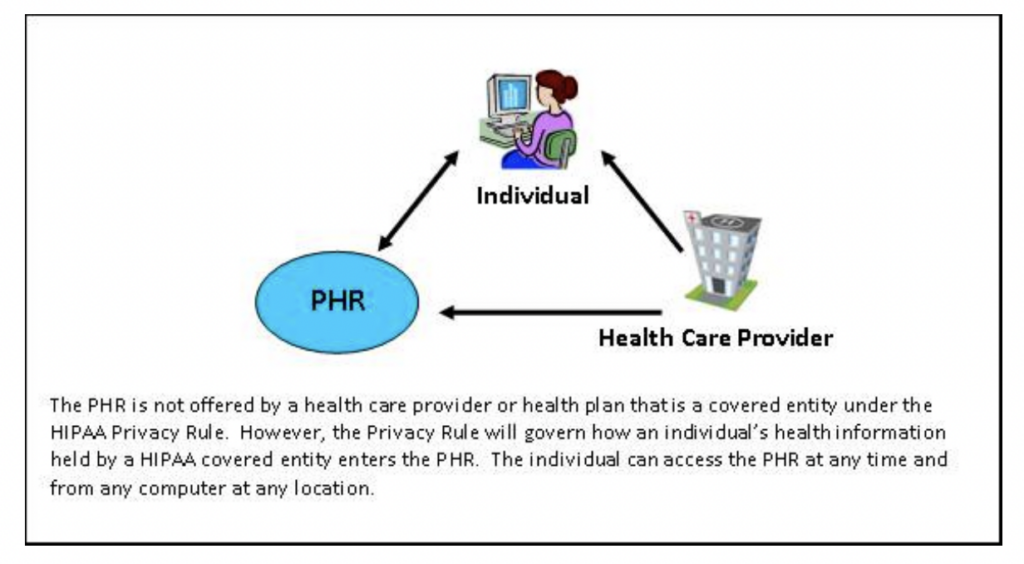 PHRs Not Offered by HIPAA Covered Entities