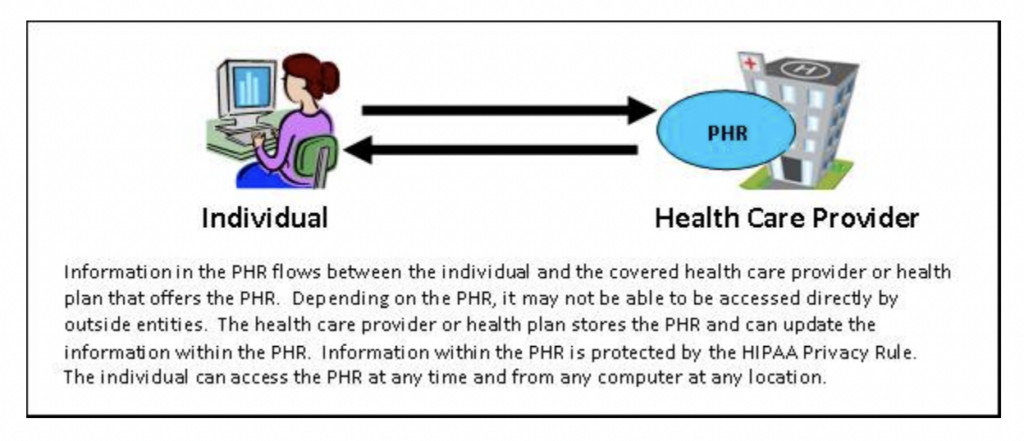 PHRs Offered by HIPAA Covered Entities.