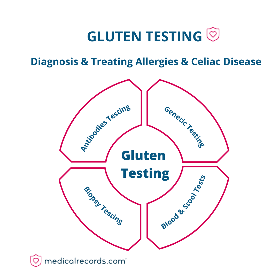 An infographic on types of gluten testing. 