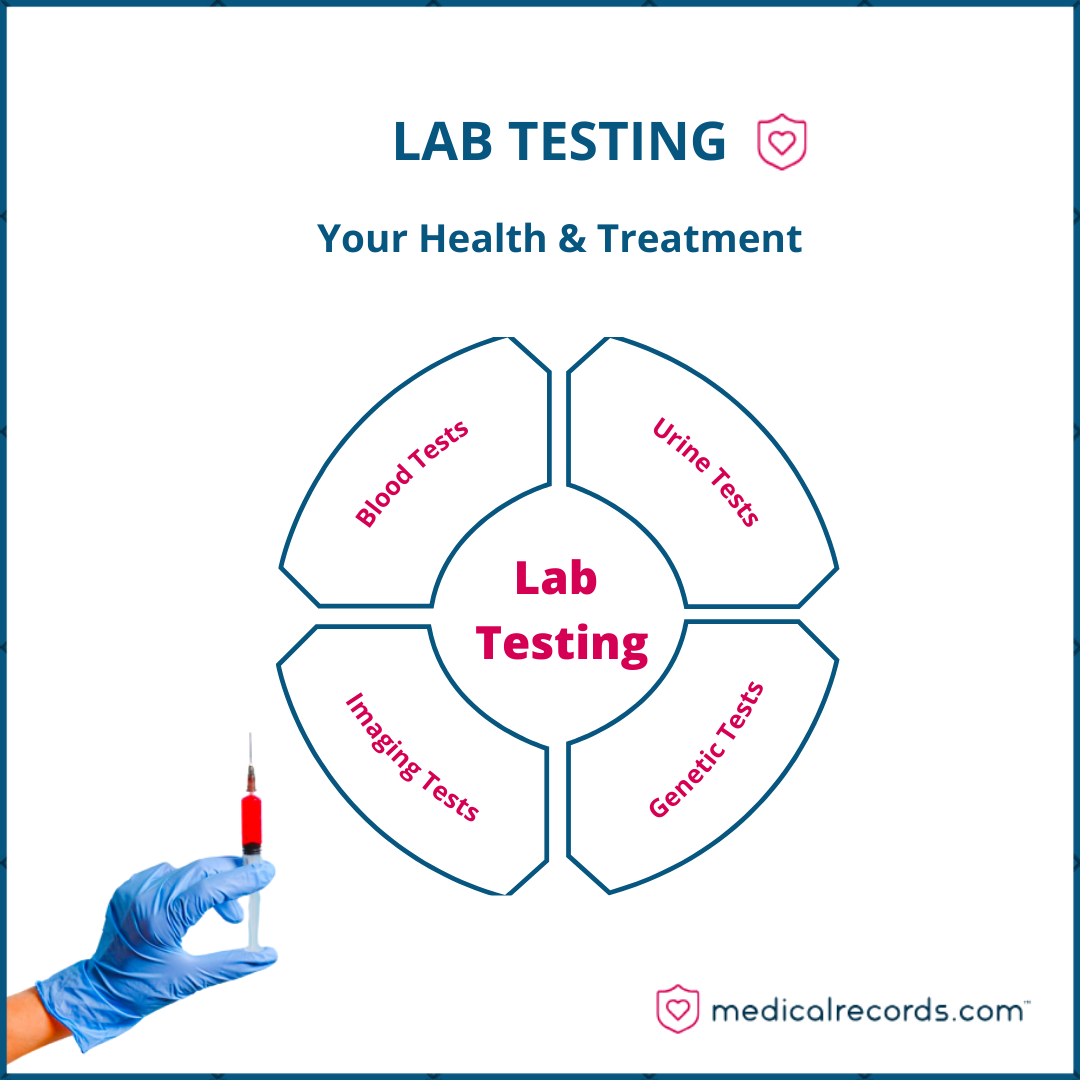 An infographic of types of lab tests.